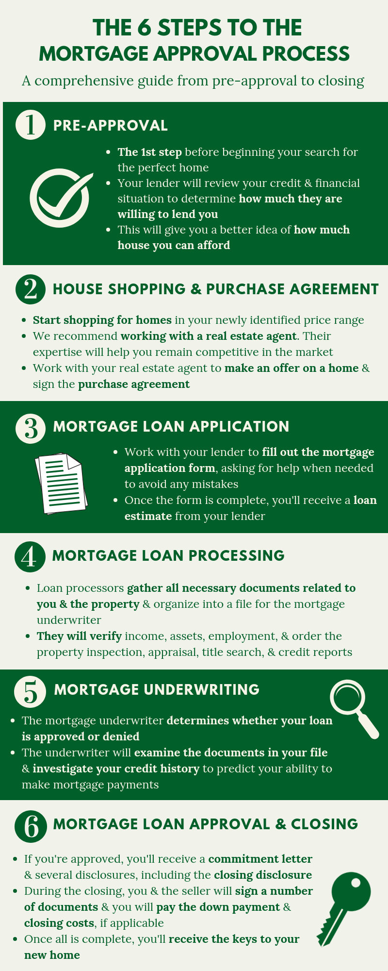 The 6 Steps to the Mortgage Approval Process - Easy Mortgage Company